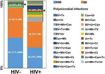 Bacterial Vaginosis and Sexually Transmitted Infections in an HIV-Positive Cohort